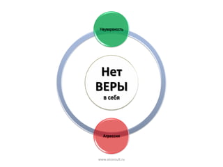Нет
ВЕРЫ
в себя
Неувереность
Агрессия
www.aiconsult.ru
 