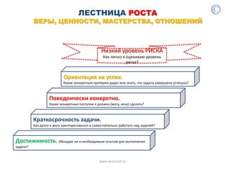 ЛЕСТНИЦА РОСТА
ВЕРЫ, ЦЕННОСТИ, МАСТЕРСТВА, ОТНОШЕНИЙ
Ориентация на успех.
Какие конкретные критерии дадут мне знать, что задача завершена успешно?
Поведенчески конкретно.
Какие конкретные поступки я должен (могу, хочу) сделать?
Краткосрочность задачи.
Как долго я могу заинтересованно и самостоятельно работать над задачей?
Достижимость. Обладаю ли я необходимым опытом для выполнения
задачи?
Низкий уровень РИСКА
Как лично я оцениваю уровень
риска?
www.aiconsult.ru
 
