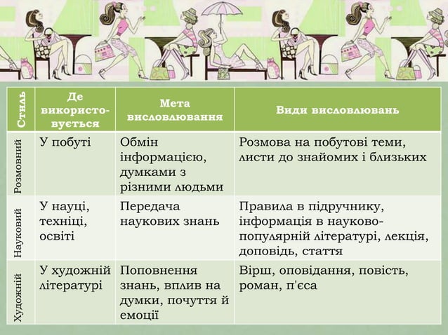 стилі мовлення, типи мовлення | PPT