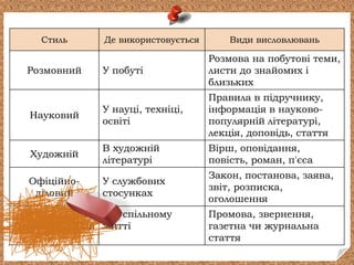 Стиль Де використовується Види висловлювань
Розмовний У побуті
Розмова на побутові теми,
листи до знайомих і
близьких
Науковий
У науці, техніці,
освіті
Правила в підручнику,
інформація в науково-
популярній літературі,
лекція, доповідь, стаття
Художній
В художній
літературі
Вірш, оповідання,
повість, роман, п'єса
Офіційно-
діловий
У службових
стосунках
Закон, постанова, заява,
звіт, розписка,
оголошення
Публіцистичний
У суспільному
житті
Промова, звернення,
газетна чи журнальна
стаття
 