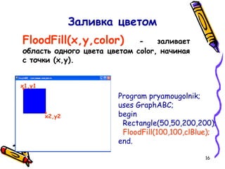 16
Заливка цветом
FloodFill(x,y,color) - заливает
область одного цвета цветом color, начиная
с точки (x,y).
Program pryamougolnik;
uses GraphABC;
begin
Rectangle(50,50,200,200);
FloodFill(100,100,clBlue);
end.
x1,y1
x2,y2
 