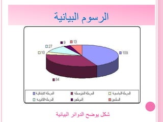 ‫البيانية‬ ‫الرسوم‬
‫البيانية‬ ‫الدوائر‬ ‫يوضح‬ ‫شكل‬
 