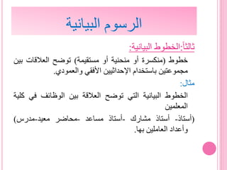 ‫البيانية‬ ‫الرسوم‬
‫ثالثا‬:‫البياني‬ ‫الخطوط‬‫ة‬:
‫خطوط‬(‫منكسرة‬‫أو‬‫منحنية‬‫أو‬‫مستقيمة‬)‫توضح‬‫العالقات‬‫بين‬
‫مجموعتين‬‫باستخدام‬‫اإلحداثيين‬‫األفقي‬‫والعمودي‬.
‫مثال‬:
‫الخطوط‬‫البيانية‬‫التي‬‫توضح‬‫العالقة‬‫بين‬‫الوظائف‬‫في‬‫كلية‬
‫المعلمين‬
(‫أستاذ‬-‫أستاذ‬‫مشارك‬-‫أستاذ‬‫مساعد‬-‫محاضر‬‫معيد‬-‫مدرس‬)
‫وأعداد‬‫العاملين‬‫بها‬.
 