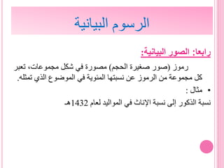 ‫رابعا‬:‫البيانية‬ ‫الصور‬:
‫رموز‬(‫صور‬‫صغيرة‬‫الحجم‬)‫مصورة‬‫في‬‫شكل‬،‫مجموعات‬‫تعب‬‫ر‬
‫كل‬‫مجموعة‬‫من‬‫الرموز‬‫عن‬‫نسبتها‬‫المئوية‬‫في‬‫الموضوع‬‫الذي‬‫تم‬‫ثله‬.
•‫مثال‬:
‫نسبة‬‫الذكور‬‫إلى‬‫نسبة‬‫اإلناث‬‫في‬‫المواليد‬‫لعام‬1432‫هـ‬
‫البيانية‬ ‫الرسوم‬
 