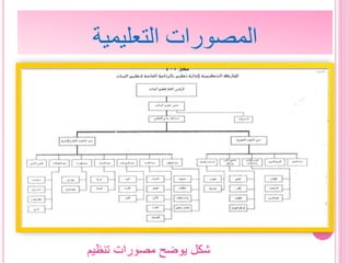 ‫التعليمية‬ ‫المصورات‬
‫تنظيم‬ ‫مصورات‬ ‫يوضح‬ ‫شكل‬
 