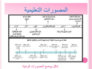 ‫التعليمية‬ ‫المصورات‬
‫الزمنية‬ ‫المصورات‬ ‫يوضح‬ ‫شكل‬
 