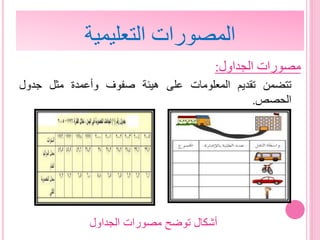 ‫الجداول‬ ‫مصورات‬:
‫تتضمن‬‫تقديم‬‫المعلومات‬‫على‬‫هيئة‬‫صفوف‬‫وأعمدة‬‫مثل‬‫جدول‬
‫الحصص‬.
‫التعليمية‬ ‫المصورات‬
‫الجداول‬ ‫مصورات‬ ‫توضح‬ ‫أشكال‬
 