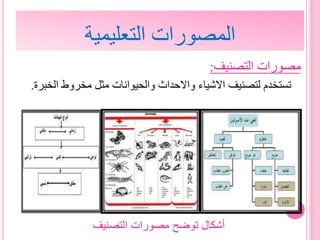 ‫التصنيف‬ ‫مصورات‬:
‫ال‬ ‫مخروط‬ ‫مثل‬ ‫والحيوانات‬ ‫واالحداث‬ ‫االشياء‬ ‫لتصنيف‬ ‫تستخدم‬‫خبرة‬.
‫التعليمية‬ ‫المصورات‬
‫التصنيف‬ ‫مصورات‬ ‫توضح‬ ‫أشكال‬
 