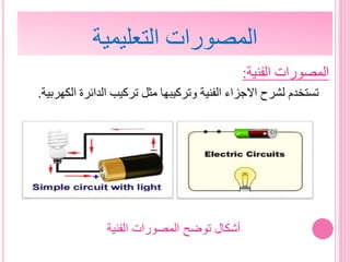 ‫التعليمية‬ ‫المصورات‬
‫الفنية‬ ‫المصورات‬:
‫تستخدم‬‫لشرح‬‫االجزاء‬‫الفنية‬‫وتركيبها‬‫مثل‬‫تركيب‬‫الدائرة‬‫ا‬‫لكهربية‬.
‫الفنية‬ ‫المصورات‬ ‫توضح‬ ‫أشكال‬
 