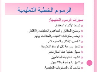 ‫التعليمية‬ ‫الخطية‬ ‫الرسوم‬
‫التعليمية‬ ‫الرسوم‬ ‫مميزات‬:
‫المعقدة‬ ‫األشياء‬ ‫تبسط‬.
‫واالفكار‬ ‫والعمليات‬ ‫والمفاهيم‬ ‫الحقائق‬ ‫توضح‬.
‫بينها‬ ‫والعالقات‬ ‫االشياء‬ ‫مكونات‬ ‫توضح‬.
‫والمعلومات‬ ‫االفكار‬ ‫تلخص‬.
‫التعليمية‬ ‫الرساة‬ ‫نقل‬ ‫بسرعة‬ ‫تتميز‬.
‫المقارنات‬ ‫عقد‬ ‫عملية‬ ‫تسهل‬.
‫المتعلمين‬ ‫استجابة‬ ‫تنشيط‬.
‫والتشويق‬ ‫بالجاذبية‬ ‫تتميز‬.
‫التعليمية‬ ‫المستويات‬ ‫كل‬ ‫تناسب‬.
 