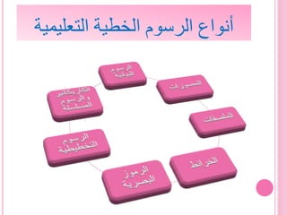 ‫التعليمي‬ ‫الخطية‬ ‫الرسوم‬ ‫أنواع‬‫ة‬
 