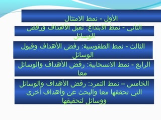 ‫المتثال‬ ‫نمط‬ - ‫الول‬
‫ورفض‬ ‫الهداف‬ ‫جتقبل‬ :‫البتداع‬ ‫نمط‬ - ‫الثاني‬
‫الوسائل‬
‫وةقبول‬ ‫الهداف‬ ‫رفض‬ :‫الطقوسية‬ ‫نمط‬ - ‫الثالث‬
‫الوسائل‬
‫والوسائل‬ ‫الهداف‬ ‫رفض‬ :‫النسحابية‬ ‫نمط‬ - ‫الرابع‬
‫معا‬
‫والوسائل‬ ‫الهداف‬ ‫رفض‬ :‫التمرد‬ ‫نمط‬ – ‫الخامس‬
‫أخرى‬ ‫وأهداف‬ ‫عن‬ ‫والبحث‬ ‫معا‬ ‫جتحققها‬ ‫التي‬
‫لتحقيقها‬ ‫ووسائل‬
 
