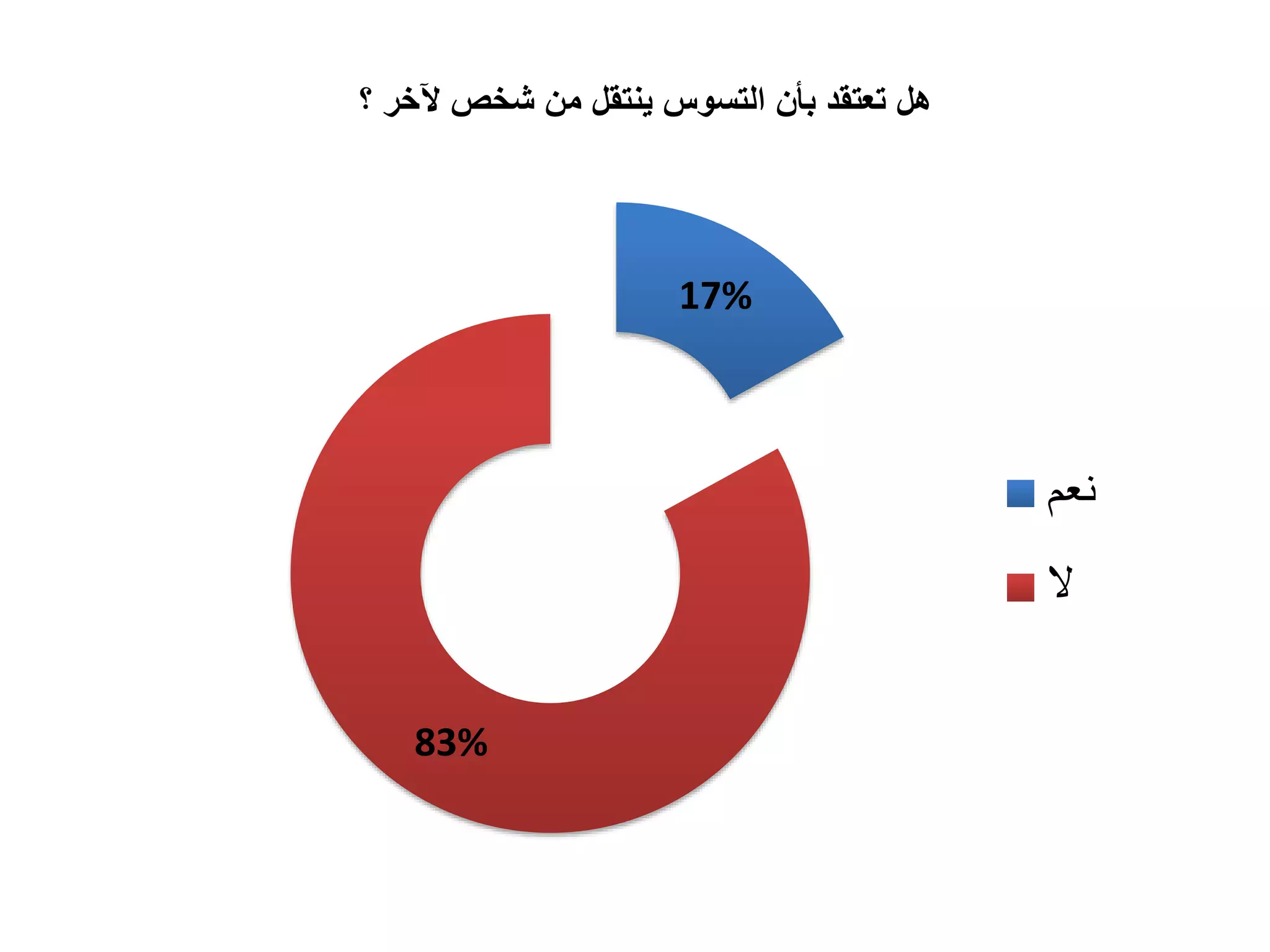 17%
83%
‫؟‬ ‫آلخر‬ ‫شخص‬ ‫من‬ ‫ينتقل‬ ‫التسوس‬ ‫بأن‬ ‫تعتقد‬ ‫هل‬
‫نعم‬
‫ال‬
 