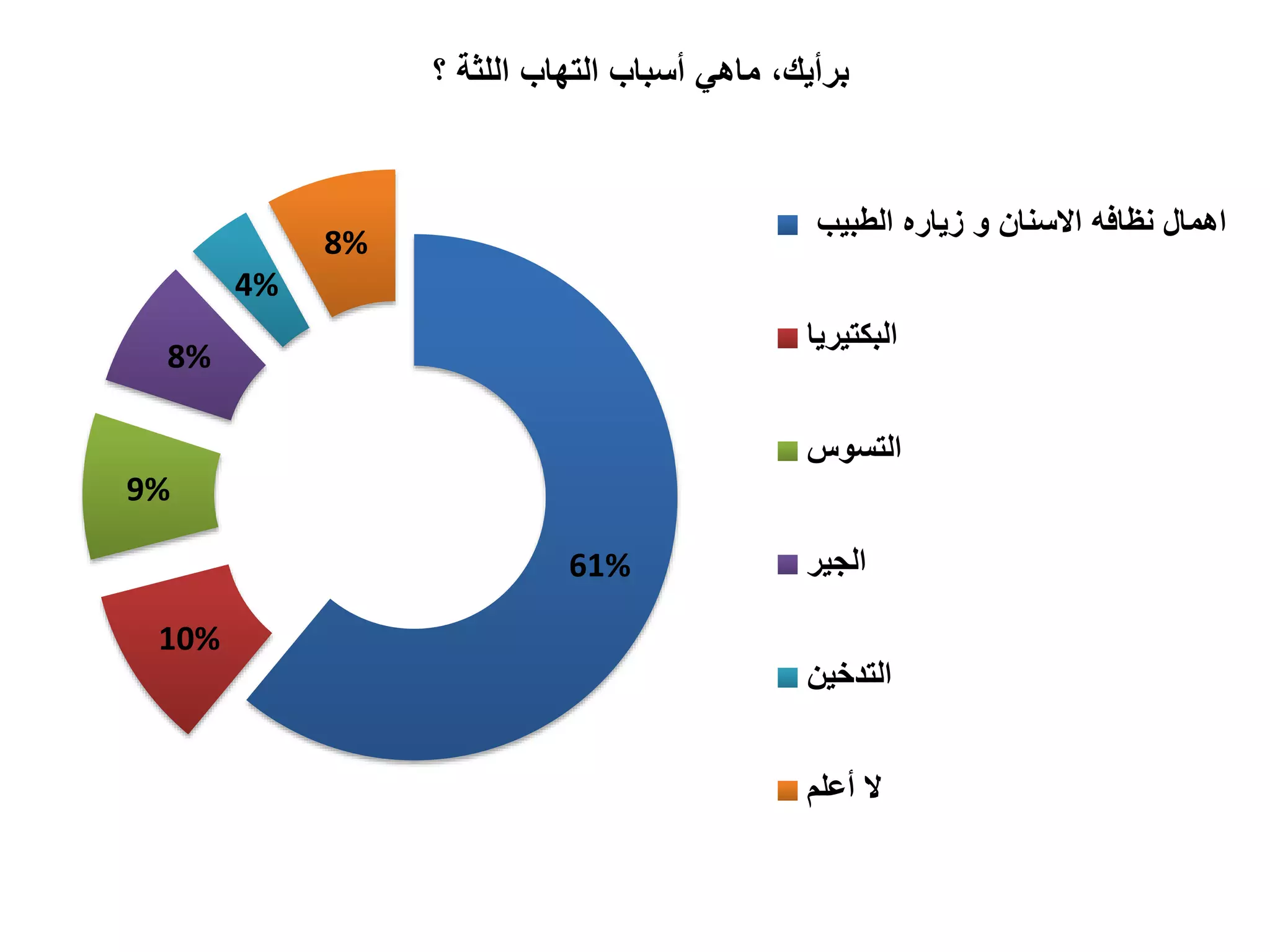 61%
10%
9%
8%
4%
8%
‫؟‬ ‫اللثة‬ ‫التهاب‬ ‫أسباب‬ ‫ماهي‬ ،‫برأيك‬
‫الطبي‬ ‫زياره‬ ‫و‬ ‫االسنان‬ ‫نظافه‬ ‫اهمال‬‫ب‬
‫البكتيريا‬
‫التسوس‬
‫الجير‬
‫التدخين‬
‫أعلم‬ ‫ال‬
 