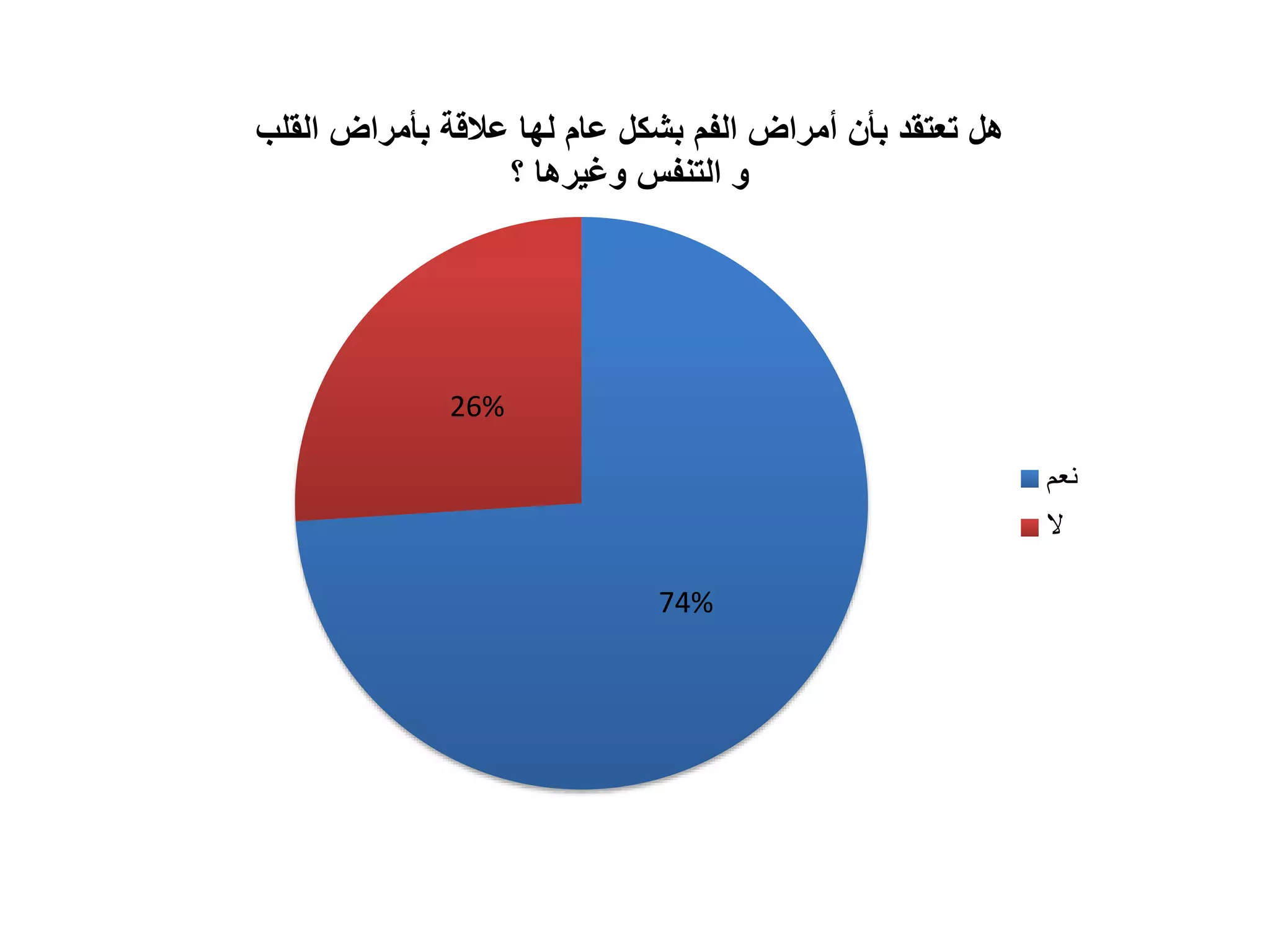 74%
26%
‫ال‬ ‫بأمراض‬ ‫عالقة‬ ‫لها‬ ‫عام‬ ‫بشكل‬ ‫الفم‬ ‫أمراض‬ ‫بأن‬ ‫تعتقد‬ ‫هل‬‫قلب‬
‫؟‬ ‫وغيرها‬ ‫التنفس‬ ‫و‬
‫نعم‬
‫ال‬
 