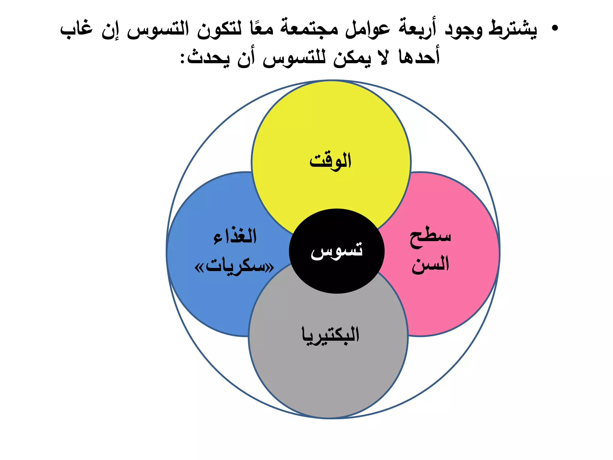 •‫غ‬ ‫إن‬ ‫التسوس‬ ‫لتكون‬ ‫ا‬ً‫مع‬ ‫مجتمعة‬ ‫امل‬‫و‬‫ع‬ ‫أربعة‬ ‫وجود‬ ‫يشترط‬‫اب‬
‫يحدث‬ ‫أن‬ ‫للتسوس‬ ‫يمكن‬ ‫ال‬ ‫أحدها‬:
‫البكتير‬‫يا‬
‫الوقت‬
‫الغذاء‬
«‫سكريات‬»
‫سطح‬
‫السن‬
‫تسوس‬
 
