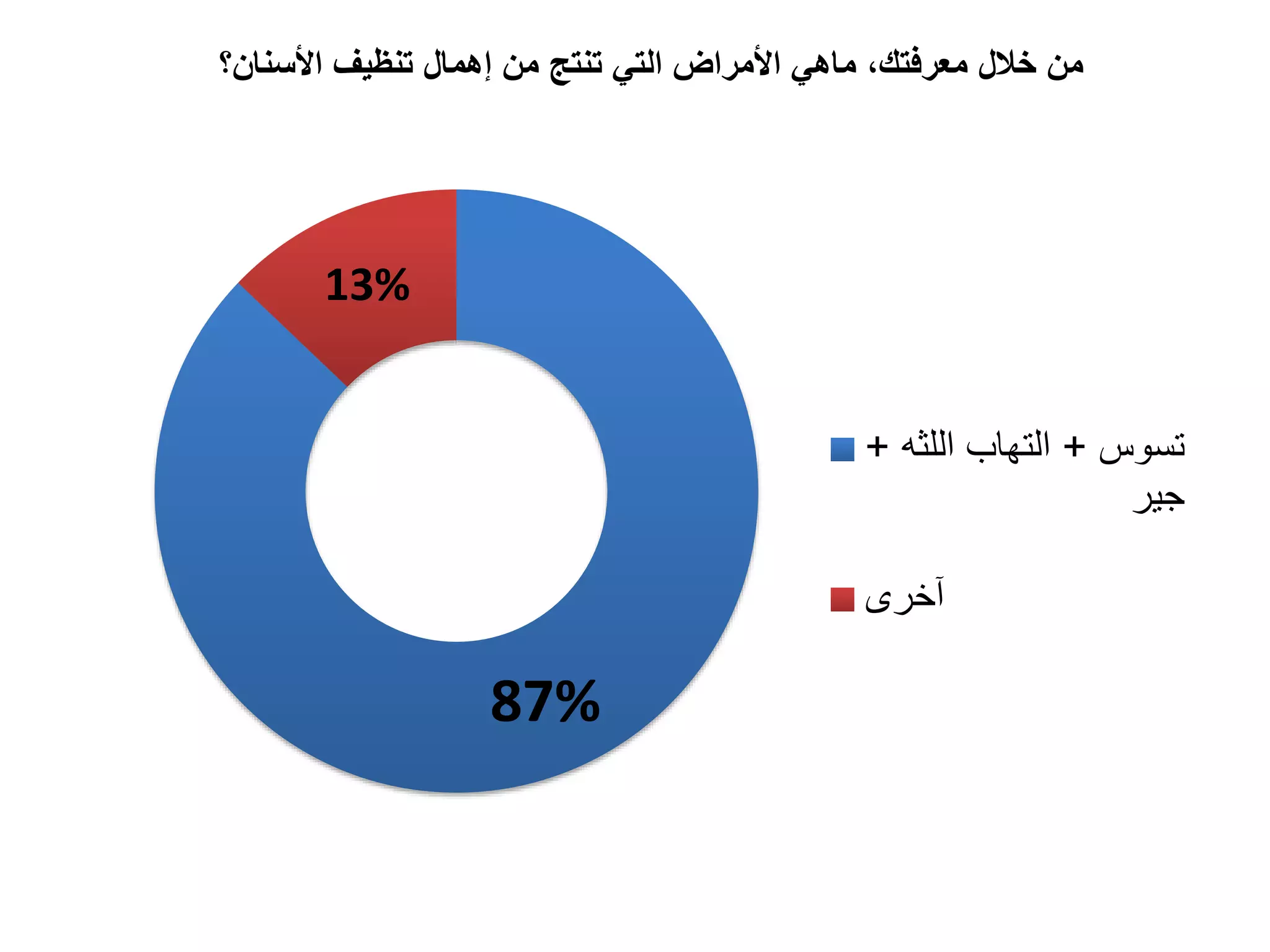 87%
13%
‫األسنان‬ ‫تنظيف‬ ‫إهمال‬ ‫من‬ ‫تنتج‬ ‫التي‬ ‫األمراض‬ ‫ماهي‬ ،‫معرفتك‬ ‫خالل‬ ‫من‬‫؟‬
‫تسوس‬+‫اللثه‬ ‫التهاب‬+
‫جير‬
‫آخرى‬
 