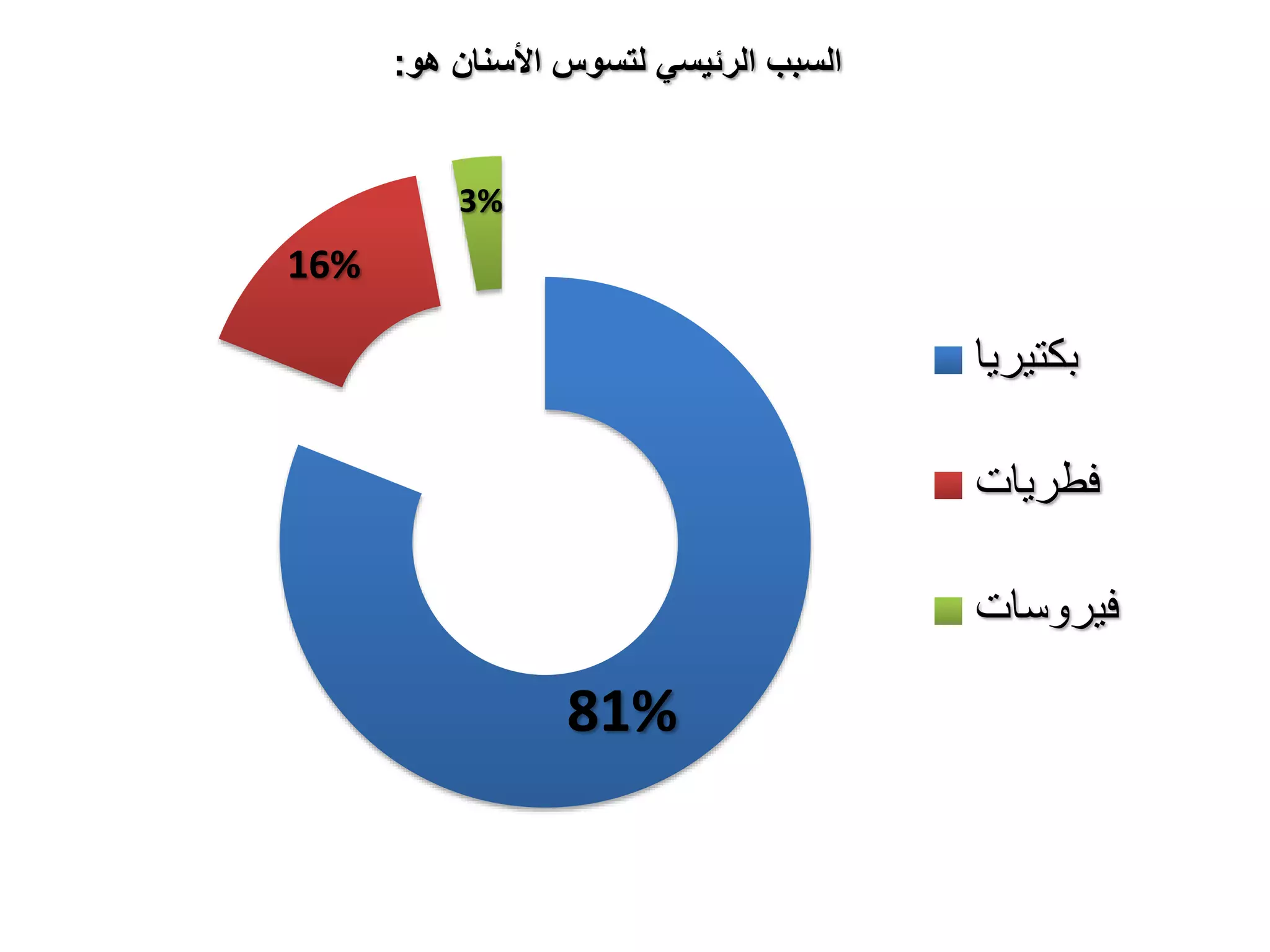 81%
16%
3%
‫هو‬ ‫األسنان‬ ‫لتسوس‬ ‫الرئيسي‬ ‫السبب‬:
‫بكتيريا‬
‫فطريات‬
‫فيروسات‬
 