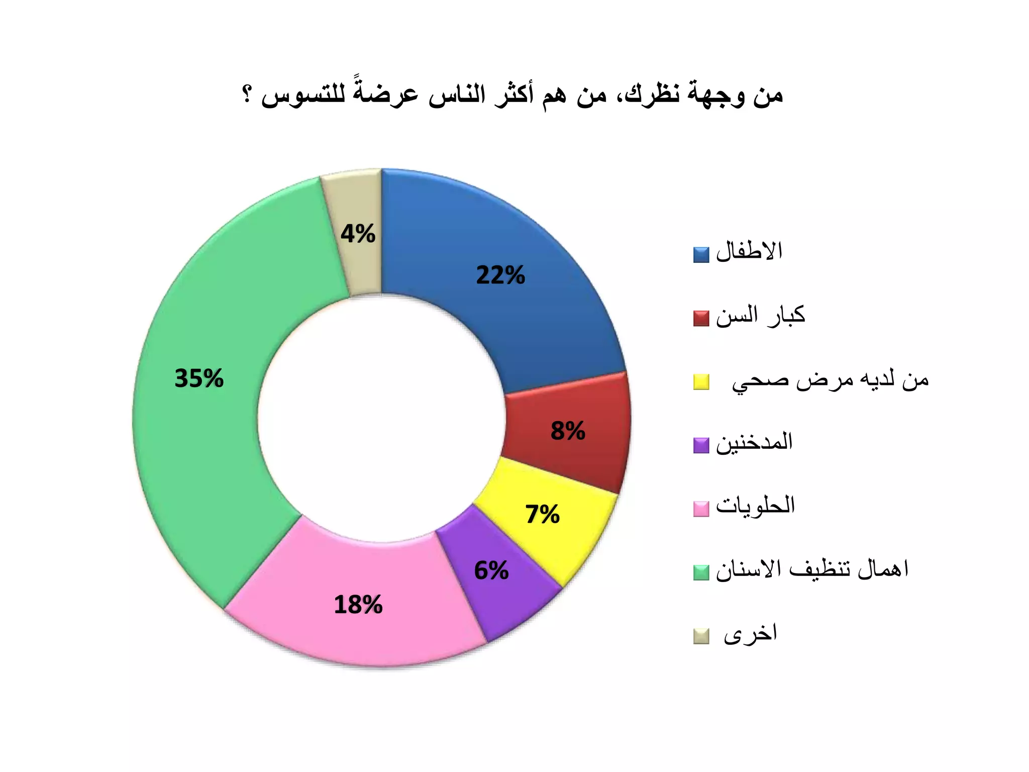 22%
8%
7%
6%
18%
35%
4%
‫؟‬ ‫للتسوس‬ ً‫عرضة‬ ‫الناس‬ ‫أكثر‬ ‫هم‬ ‫من‬ ،‫نظرك‬ ‫وجهة‬ ‫من‬
‫االطفال‬
‫السن‬ ‫كبار‬
‫صحي‬ ‫مرض‬ ‫لديه‬ ‫من‬
‫المدخنين‬
‫الحلويات‬
‫االسنان‬ ‫تنظيف‬ ‫اهمال‬
‫اخرى‬
 