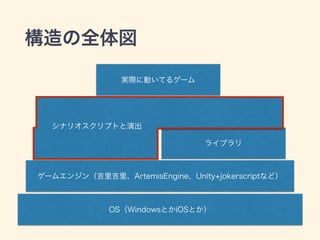 構造の全体図
OS（WindowsとかiOSとか）
ゲームエンジン（吉里吉里、ArtemisEngine、Unity+jokerscriptなど）
ライブラリ
シナリオスクリプトと演出
実際に動いてるゲーム
 