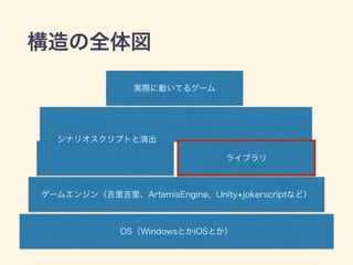 構造の全体図
OS（WindowsとかiOSとか）
ゲームエンジン（吉里吉里、ArtemisEngine、Unity+jokerscriptなど）
シナリオスクリプトと演出
実際に動いてるゲーム
ライブラリ
 