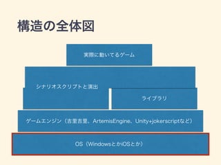 構造の全体図
OS（WindowsとかiOSとか）
ゲームエンジン（吉里吉里、ArtemisEngine、Unity+jokerscriptなど）
ライブラリ
シナリオスクリプトと演出
実際に動いてるゲーム
 