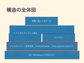 構造の全体図
OS（WindowsとかiOSとか）
ゲームエンジン（吉里吉里、ArtemisEngine、Unity+jokerscriptなど）
ライブラリ
シナリオスクリプトと演出
実際に動いてるゲーム
 