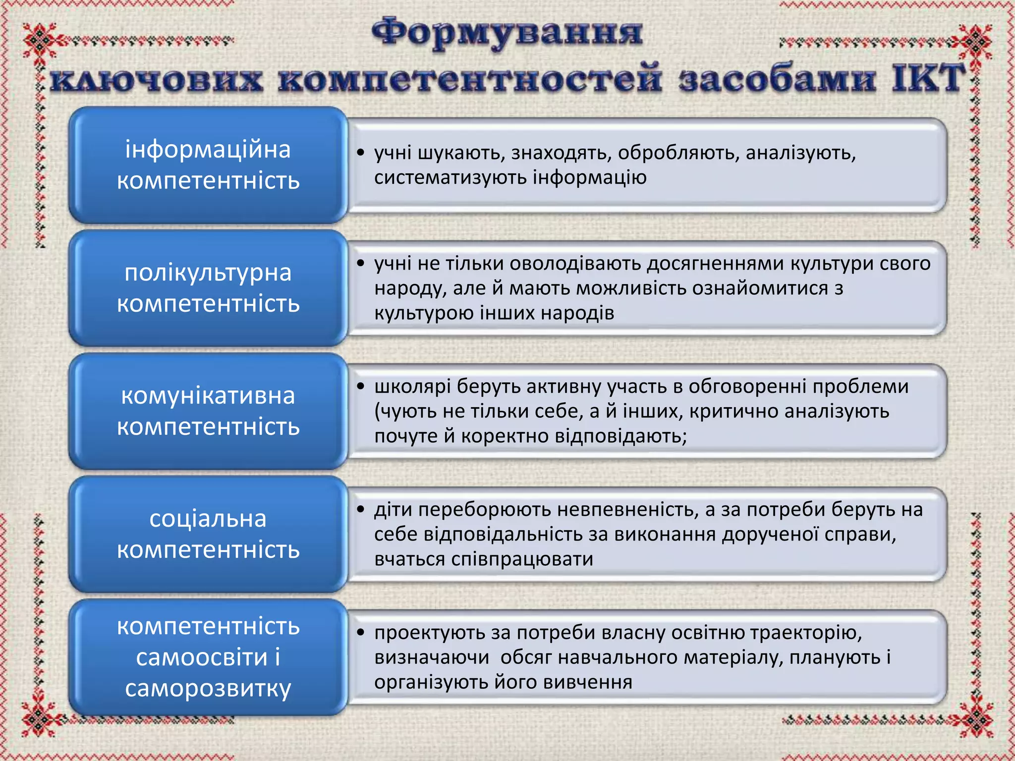 • учні шукають, знаходять, обробляють, аналізують,
систематизують інформацію
інформаційна
компетентність
• учні не тільки оволодівають досягненнями культури свого
народу, але й мають можливість ознайомитися з
культурою інших народів
полікультурна
компетентність
• школярі беруть активну участь в обговоренні проблеми
(чують не тільки себе, а й інших, критично аналізують
почуте й коректно відповідають;
комунікативна
компетентність
• діти переборюють невпевненість, а за потреби беруть на
себе відповідальність за виконання дорученої справи,
вчаться співпрацювати
соціальна
компетентність
• проектують за потреби власну освітню траекторію,
визначаючи обсяг навчального матеріалу, планують і
організують його вивчення
компетентність
самоосвіти і
саморозвитку
 