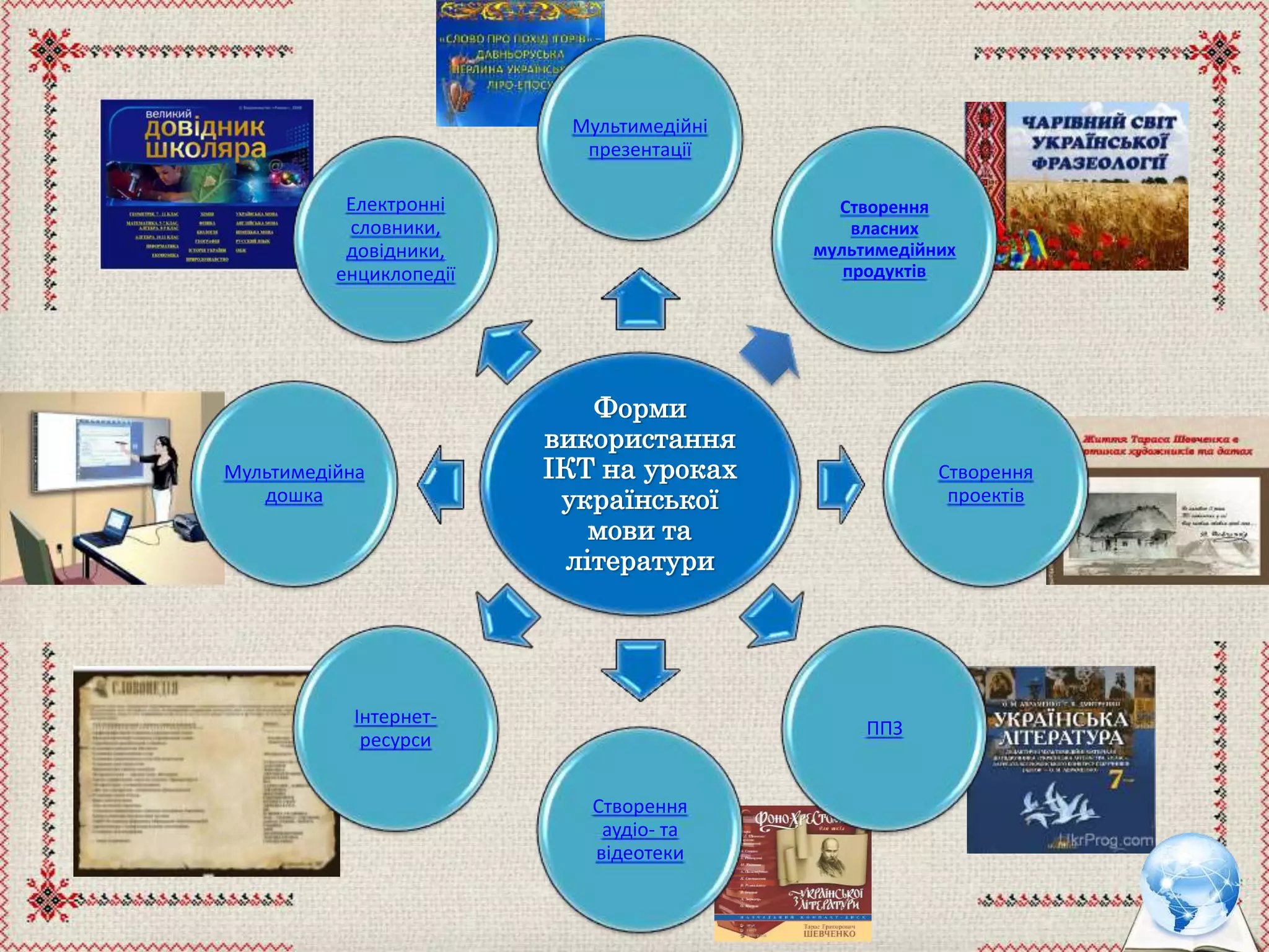 Форми
використання
ІКТ на уроках
української
мови та
літератури
Мультимедійні
презентації
Створення
власних
мультимедійних
продуктів
Створення
проектів
ППЗ
Створення
аудіо- та
відеотеки
Інтернет-
ресурси
Мультимедійна
дошка
Електронні
словники,
довідники,
енциклопедії
 