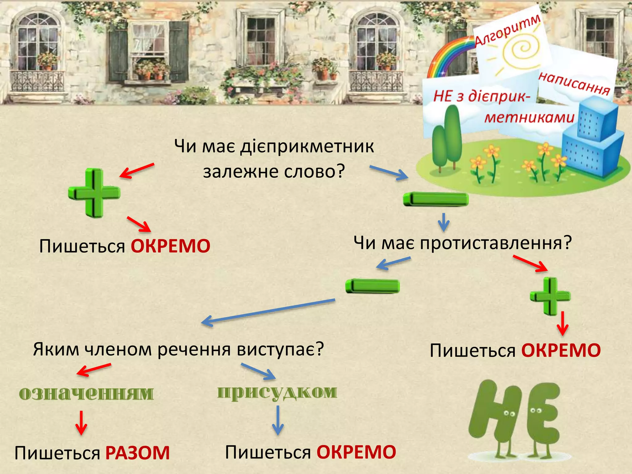 Пишеться ОКРЕМО Чи має протиставлення?
Яким членом речення виступає? Пишеться ОКРЕМО
Пишеться ОКРЕМОПишеться РАЗОМ
Чи має дієприкметник
залежне слово?
 