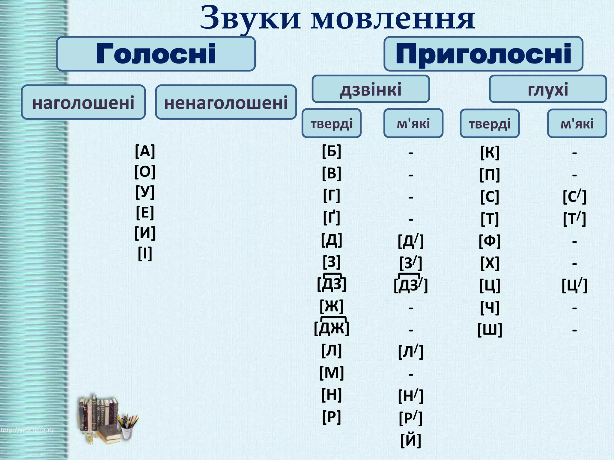 Звуки мовлення
Голосні Приголосні
наголошені ненаголошені
дзвінкі глухі
тверді м'якітверді м'які
[Б]
[В]
[Г]
[Ґ]
[Д]
[З]
[ДЗ]
[Ж]
[ДЖ]
[Л]
[М]
[Н]
[Р]
-
-
-
-
[Д/]
[З/]
[ДЗ/]
-
-
[Л/]
-
[Н/]
[Р/]
[Й]
[К]
[П]
[С]
[Т]
[Ф]
[Х]
[Ц]
[Ч]
[Ш]
-
-
[С/]
[Т/]
-
-
[Ц/]
-
-
[А]
[О]
[У]
[Е]
[И]
[І]
 