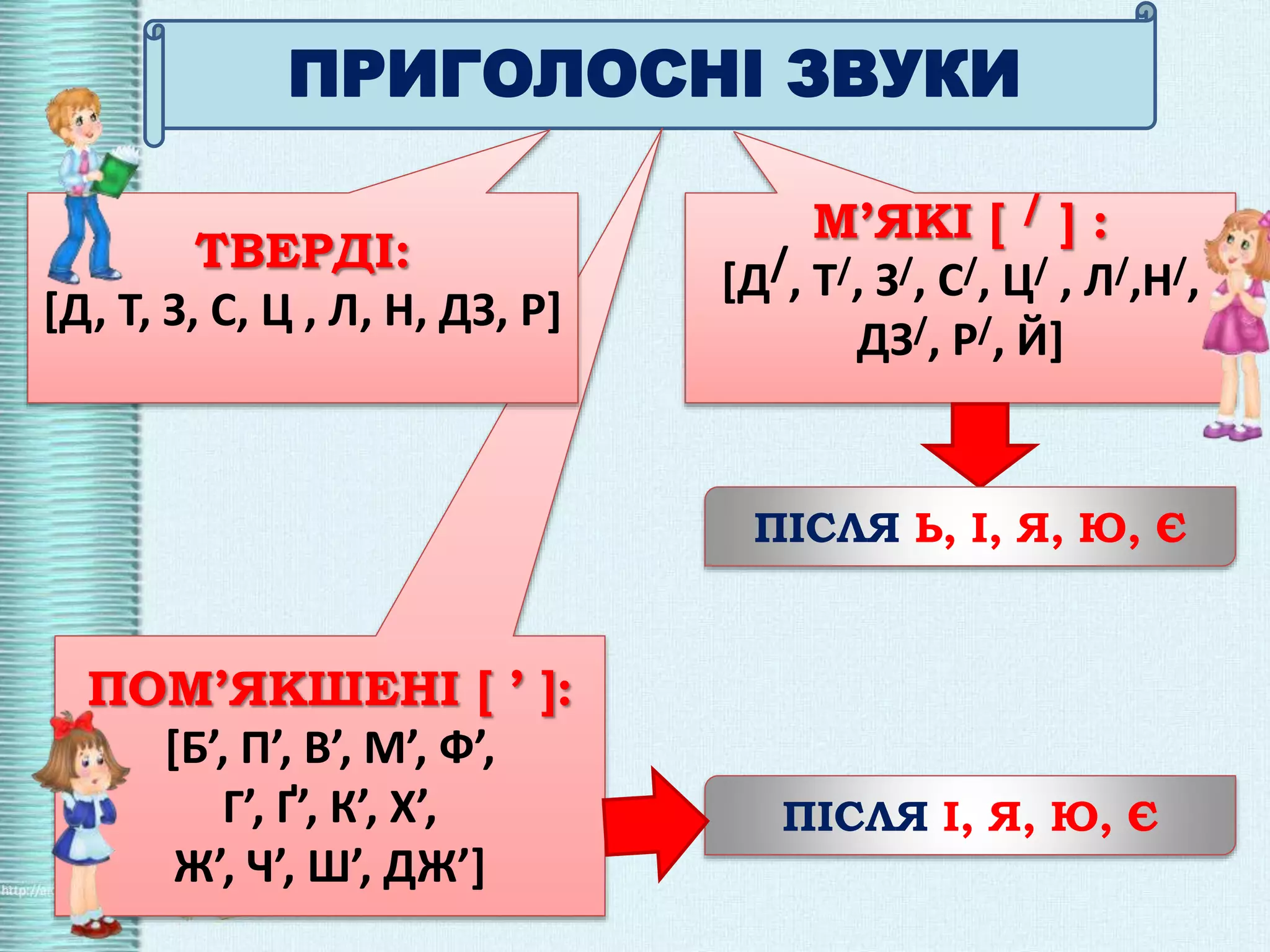 ПРИГОЛОСНІ ЗВУКИ
М’ЯКІ [ / ] :
[Д/, Т/, З/, С/, Ц/ , Л/,Н/,
ДЗ/, Р/, Й]
ПОМ’ЯКШЕНІ [ ’ ]:
[Б’, П’, В’, М’, Ф’,
Г’, Ґ’, К’, Х’,
Ж’, Ч’, Ш’, ДЖ’]
ПІСЛЯ Ь, І, Я, Ю, Є
ТВЕРДІ:
[Д, Т, З, С, Ц , Л, Н, ДЗ, Р]
ПІСЛЯ І, Я, Ю, Є
 