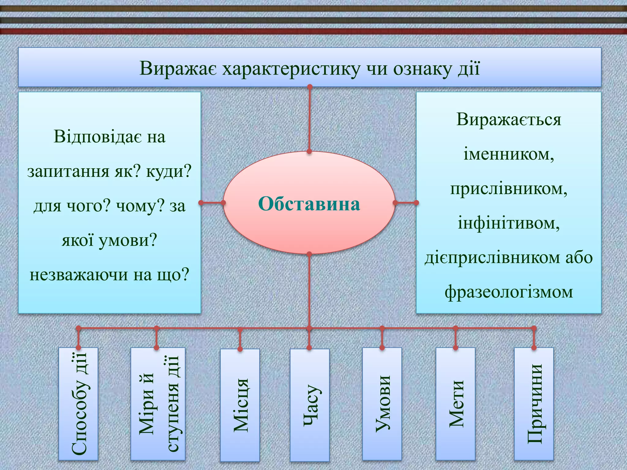 Обставина
Виражається
іменником,
прислівником,
інфінітивом,
дієприслівником або
фразеологізмом
Відповідає на
запитання як? куди?
для чого? чому? за
якої умови?
незважаючи на що?
Причини
Мети
Умови
Часу
Місця
Мірий
ступенядії
Способудії
Виражає характеристику чи ознаку дії
 