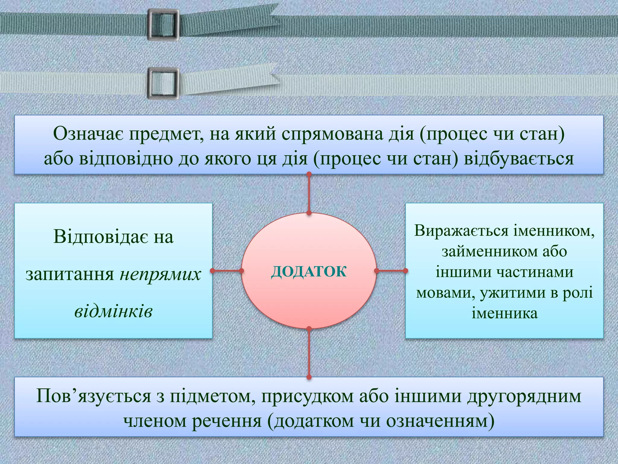 ДОДАТОК
Пов’язується з підметом, присудком або іншими другорядним
членом речення (додатком чи означенням)
Означає предмет, на який спрямована дія (процес чи стан)
або відповідно до якого ця дія (процес чи стан) відбувається
Виражається іменником,
займенником або
іншими частинами
мовами, ужитими в ролі
іменника
Відповідає на
запитання непрямих
відмінків
 