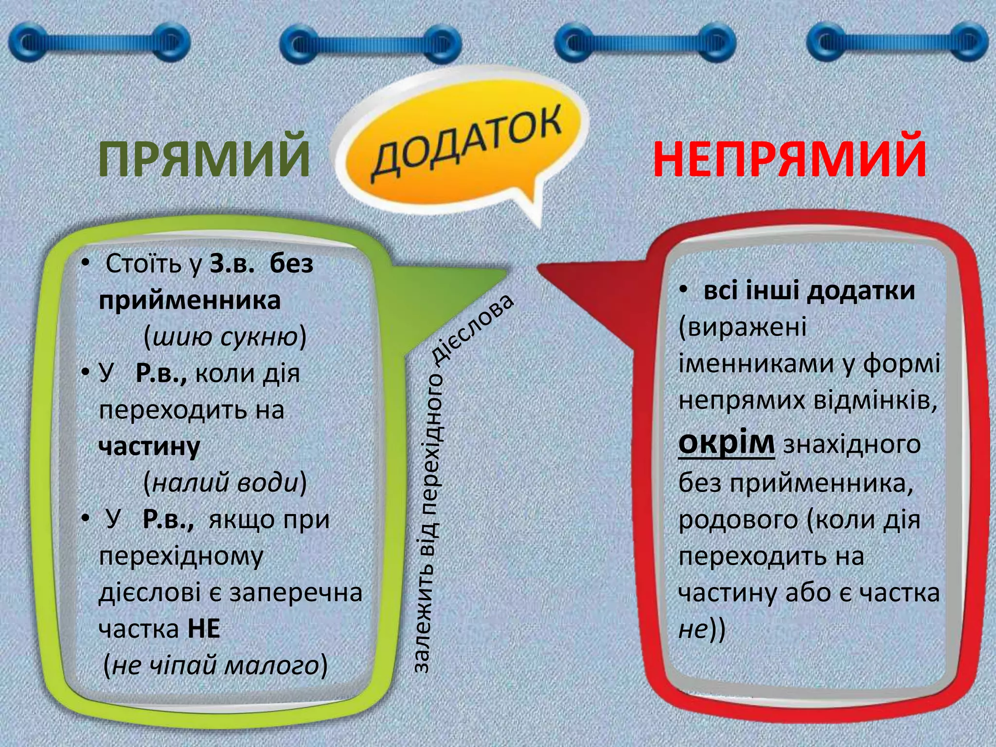 • Стоїть у З.в. без
прийменника
(шию сукню)
• У Р.в., коли дія
переходить на
частину
(налий води)
• У Р.в., якщо при
перехідному
дієслові є заперечна
частка НЕ
(не чіпай малого)
ПРЯМИЙ НЕПРЯМИЙ
• всі інші додатки
(виражені
іменниками у формі
непрямих відмінків,
окрім знахідного
без прийменника,
родового (коли дія
переходить на
частину або є частка
не))
 