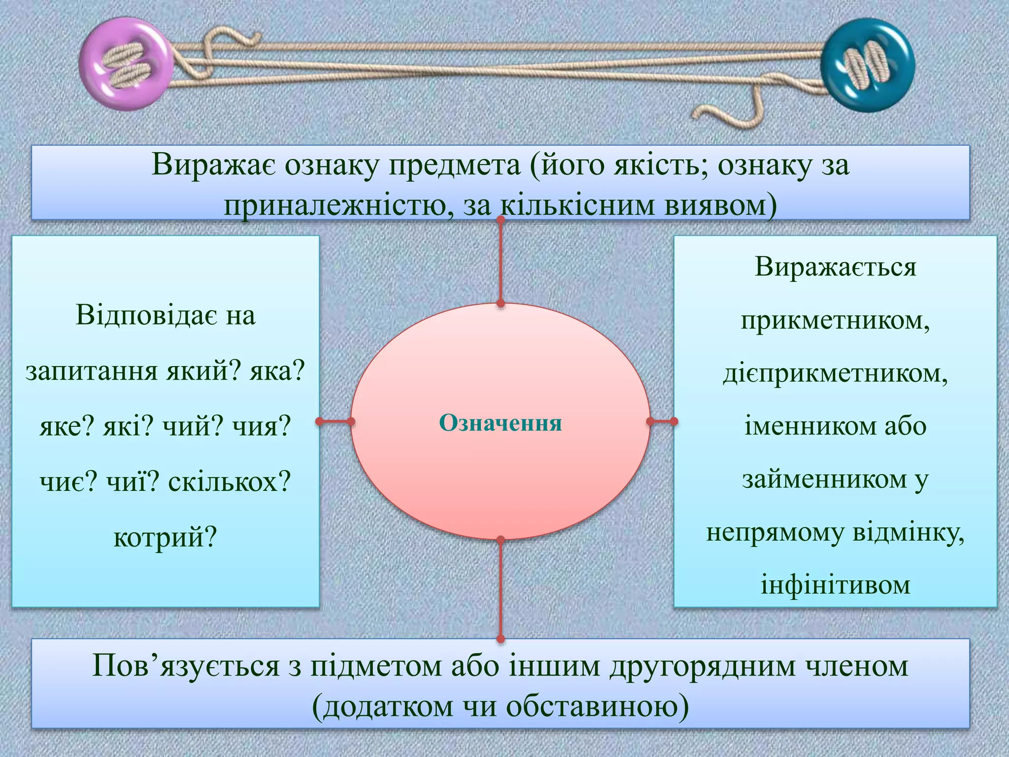 Означення
Пов’язується з підметом або іншим другорядним членом
(додатком чи обставиною)
Виражає ознаку предмета (його якість; ознаку за
приналежністю, за кількісним виявом)
Виражається
прикметником,
дієприкметником,
іменником або
займенником у
непрямому відмінку,
інфінітивом
Відповідає на
запитання який? яка?
яке? які? чий? чия?
чиє? чиї? скількох?
котрий?
 
