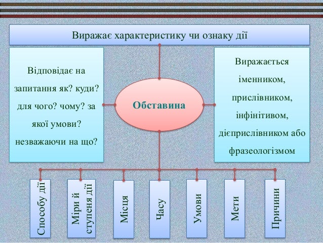 другорядні члени речення