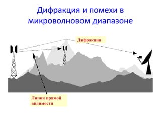 Дифракция и помехи в
микроволновом диапазоне
Дифракция
Линия прямой
видимости
 