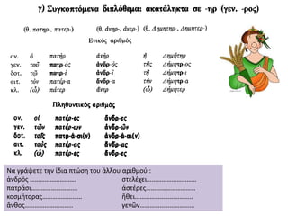Να γράψετε την ίδια πτώση του άλλου αριθμού :
ἀνδρός ………………………. στελέχει…………………………
πατράσι………………………. ἀστέρες…………………………
κοσμήτορας…………………… ἤθει……………………………..
ἄνθος……………………….. γενῶν……………………………
 