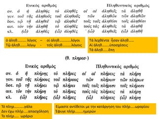 ὁ ἀληθ………. λόγος – οἱ ἀληθ………….λόγοι
Τῷ ἀληθ……..λόγῳ - τοῖς ἀληθ……….λόγοις
Τά λεχθέντα ἦσαν ἀληθ……
Αἱ ἀληθ……..ὑποσχέσεις
Τά ἀληθ…...ἔπη
Τό πληρ………..γάλα
Δεν έχω πλήρ…..απασχόληση
Το πλήρ….. ωράριο
Είμαστε αντίθετοι με την κατάργηση του πλήρ…..ωραρίου
Έφυγε πλήρ………ημερών
 