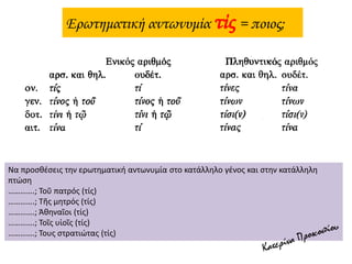 Ερωτηματική αντωνυμία τίς = ποιος;
Να προσθέσεις την ερωτηματική αντωνυμία στο κατάλληλο γένος και στην κατάλληλη
πτώση
………….; Τοῦ πατρός (τίς)
………….; Τῆς μητρός (τίς)
………….; Ἀθηναῖοι (τίς)
………….; Τοῖς υἱοῖς (τίς)
………….; Τους στρατιώτας (τίς)
 