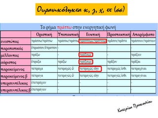 Ουρανικόληκτα κ, γ, χ, ττ (σσ)
 