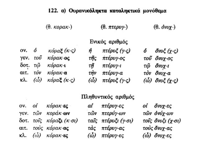 ÎÎ± ÏƒÏ…Î¼Ï€Î»Î·ÏÏŽÏƒÎµÏ„Îµ Ï„Î¿ ÏƒÏ‰ÏƒÏ„ÏŒ Ï„ÏÏ€Î¿:
â€¢ Î¤Î¿á¿–Ï‚ â€¦â€¦â€¦â€¦â€¦â€¦..â€¦â€¦â€¦â€¦â€¦â€¦â€¦â€¦â€¦â€¦â€¦â€¦â€¦(Ï†ÏÎ»Î±Î¾, Ï†ÏÎ»Î±ÎºÎ¿Ï‚) Î¿á½ Ï€ÏÎ¿ÏƒÎ®ÎºÎµÎ¹ (= Î´ÎµÎ½ Ï„Î±Î¹ÏÎ¹Î¬Î¶ÎµÎ¹) á½•Ï€Î½Î¿Ï‚.
â€¢ á¼© á¼ˆÏ†ÏÎ¿Î´...