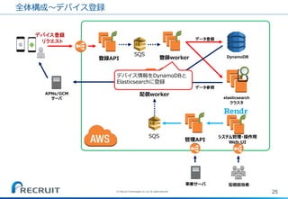 全体構成～デバイス登録
25(C) Recruit Technologies Co.,Ltd. All rights reserved.
DynamoDB
elasticsearch
クラスタ
デバイス登録
リクエスト
APNs/GCM
サーバ
登録API
データ登録
配信worker
SQS
SQS
登録worker
システム管理・操作用
Web UI
管理API
データ参照
デバイス情報をDynamoDBと
Elasticsearchに登録
事業サーバ 配信担当者
 