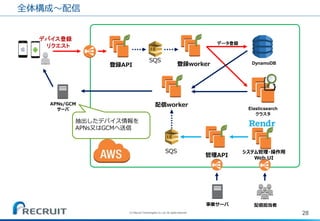 全体構成～配信
28(C) Recruit Technologies Co.,Ltd. All rights reserved.
DynamoDB
Elasticsearch
クラスタ
デバイス登録
リクエスト
APNs/GCM
サーバ
登録API
データ登録
配信worker
SQS
SQS
登録worker
システム管理・操作用
Web UI
管理API
抽出したデバイス情報を
APNs又はGCMへ送信
事業サーバ 配信担当者
 