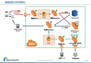 機能間の非同期化
31(C) Recruit Technologies Co.,Ltd. All rights reserved.
DynamoDB
elasticsearch
クラスタ
デバイス登録
リクエスト
APNs/GCM
サーバ
登録API
データ登録
配信worker
SQS
SQS
登録worker
システム管理・操作用
Web UI
管理API
データ参照
事業サーバ 配信担当者
 
