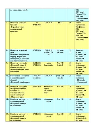 це даже дітям ясно!» Т.В.
(10А клас)
Горинь Т.А.
(10Б клас)
Сіліченко О.О.
(11А клас)
7. Провести конкурс
буклетів
«Бережімо тепло
наших осель і
сердець!»
до
27.12.2014
СШ № 91 10-11 90 Класні
керівники:
Трофімова
Т.В.
(10А клас)
Горинь Т.А.
(10Б клас)
Сіліченко О.О.
(11А клас)
8. Провести відкритий
урок
«Робота електричного
струму. Бережливе
ставлення до економії
електричної енергії».
17.12.2014 СШ № 91
кабінет №
47
9-А клас
9-Б клас
22
17
Вчитель
фізики
Діденко С.О.
(9А клас)
Зінова В.В.
(9Б клас)
9. Провести екскурсію
«Енергозберігаючі
підприємства» на
трубопрокатний завод
Інтерпайп.
16.12.2014
17.12.2014
завод
Інтерпайп
9-А, 9-Б
8-А,8-Б
30
30
Класні
керівники:
Діденко С.О.
(9А клас)
Зінова В.В.
(9Б клас)
10. Виготовити , повісити
в кожній класній
кімнаті
«Енергозберігайчики».
з 1.12.2014
постійно
СШ № 91 учні 1-11
класів
35 Класні
керівники
1-11 класів
( 30 вчителів)
11. Провести екскурсію
«Енергозберігаючі
машини та
електромобілі» в
технічний музей
«Машини часу».
18.12.2014 Технічний
музей
«Машини
часу»
9-А, 9-Б 30 Класні
керівники:
Діденко С.О.
(9А клас)
Зінова В.В.
(9Б клас)
12. Відвідати виставку у
міськвиконкомі
«Енергозберігаюче
обладнання».
15.12.2014 міськвико
нком
9-А, 9-Б 30 Класні
керівники:
Діденко С.О.
(9А клас)
Зінова В.В.
(9Б клас)
13. Відвідати виставку у
міськвиконкомі
«Енергозберігаюче
обладнання».
17.12.2014 міськвико
нком
8-А, 8-Б 50 Класні
керівники:
Швидка Т.Д.
(8А клас)
 