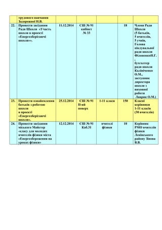 трудового навчання
Задорожної Н.В.
22. Провести засідання
Ради Школи «Участь
школи в проекті
«Енергозберігаючі
школи»».
11.12.2014 СШ № 91
кабінет
№ 33
18 Члени Ради
Школи
(5 батьків,
5 вчителів,
5 учнів,
Голова
піклувальної
ради школи
ФілоненкоН.Г.
,
бухгалтер
ради школи
Калініченко
О.М.,
заступник
директора
школи з
виховної
роботи
Лаврик О.М.)
23. Провести ознайомлення
батьків з роботою
школи
в проекті
«Енергозберігаючі
школи».
25.12.2014 СШ № 91
ІІ-ий
поверх
1-11 класи 150 Класні
керівники
1-11 класів
(30 вчителів)
24. Провести засідання
міського Майстер
-класу для молодих
вчителів фізики міста
«Енергозбереження на
уроках фізики»
12.12.2014 СШ № 91
Каб.31
вчителі
фізики
10 Керівник
РМО вчителів
фізики
Ленінського
району Зінова
В.В.
 