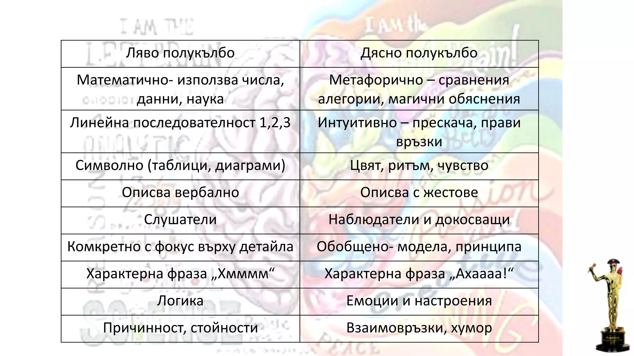 Ляво полукълбо Дясно полукълбо
Математично- използва числа,
данни, наука
Метафорично – сравнения
алегории, магични обяснения
Линейна последователност 1,2,3 Интуитивно – прескача, прави
връзки
Символно (таблици, диаграми) Цвят, ритъм, чувство
Описва вербално Описва с жестове
Слушатели Наблюдатели и докосващи
Комкретно с фокус върху детайла Обобщено- модела, принципа
Характерна фраза „Хмммм“ Характерна фраза „Ахаааа!“
Логика Емоции и настроения
Причинност, стойности Взаимовръзки, хумор
 