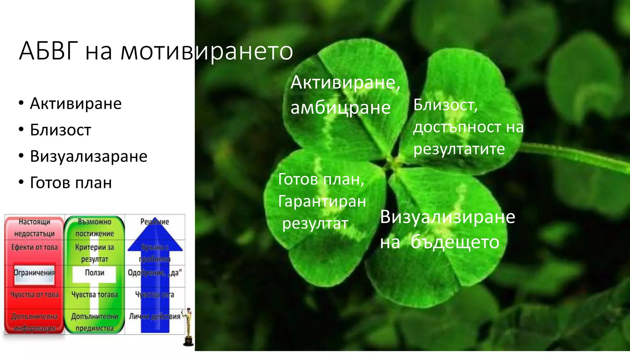 Активиране,
амбицране Близост,
достъпност на
резултатите
Визуализиране
на бъдещето
Готов план,
Гарантиран
резултат
АБВГ на мотивирането
• Активиране
• Близост
• Визуализаране
• Готов план
 